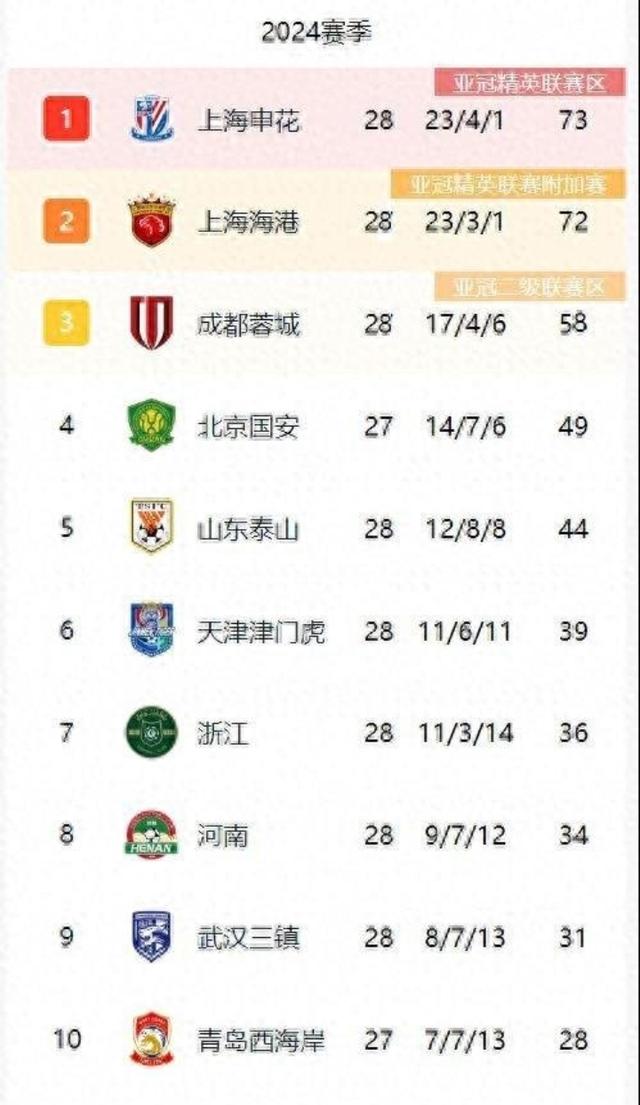 开云APP-关于上海申花战胜对手，稳固积分榜第一的信息