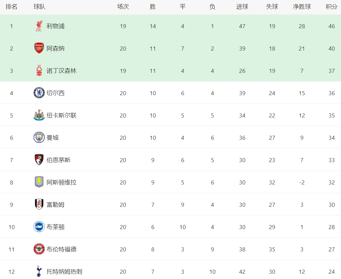 阿森纳主场大胜富勒姆,积分榜上升 阿森纳主场大胜富勒姆,积分榜上升