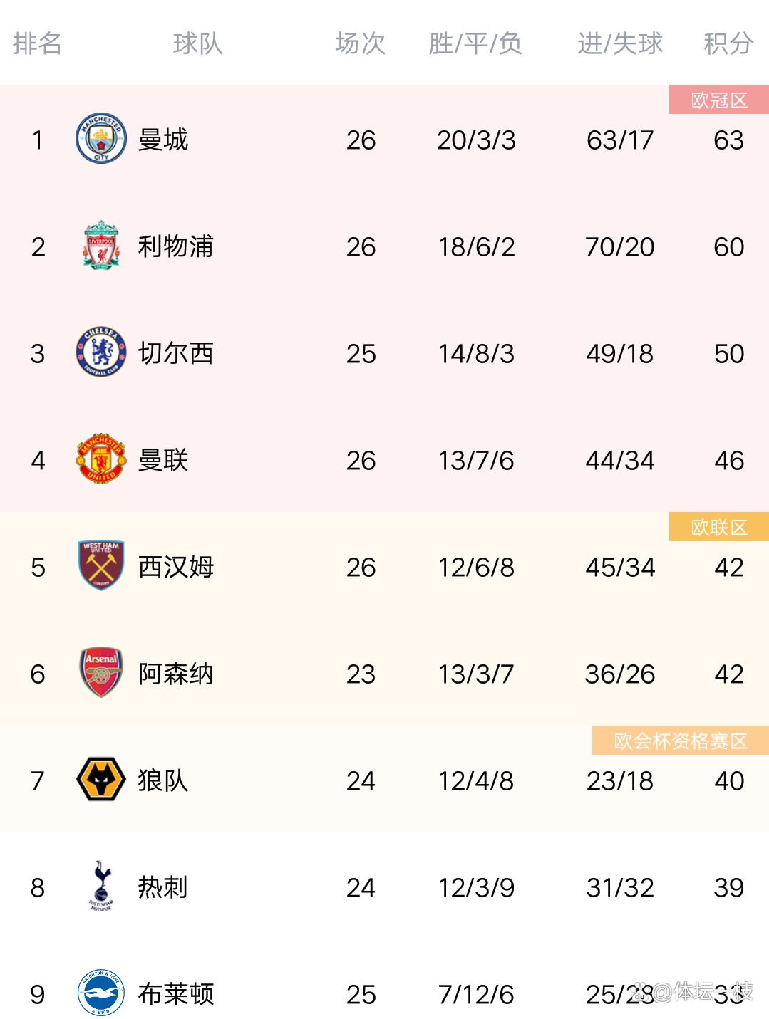 关于东莞狂胜对手，积分榜再添分数的信息