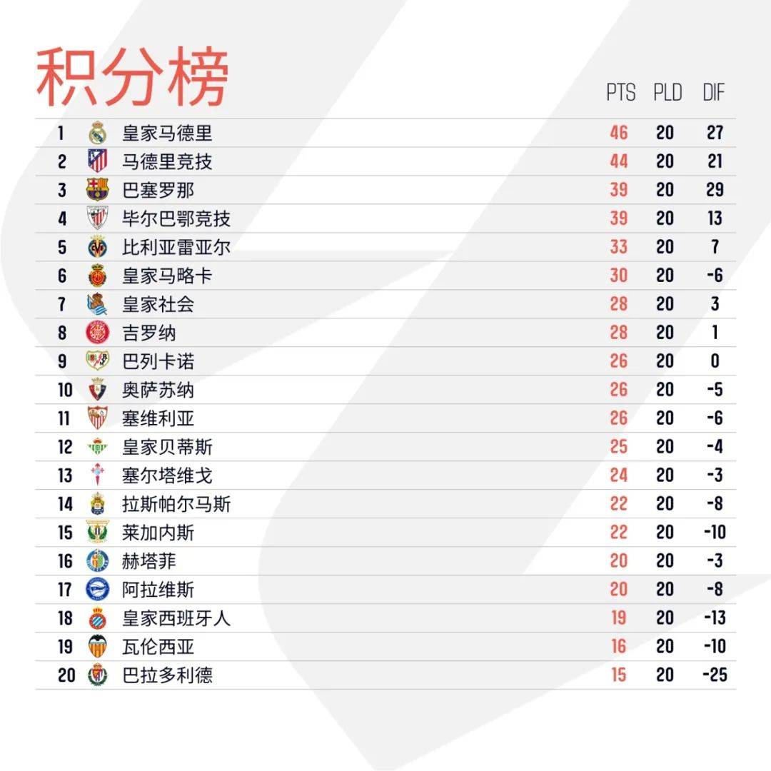 比利亚雷亚尔主场逼平马竞，积分稳定