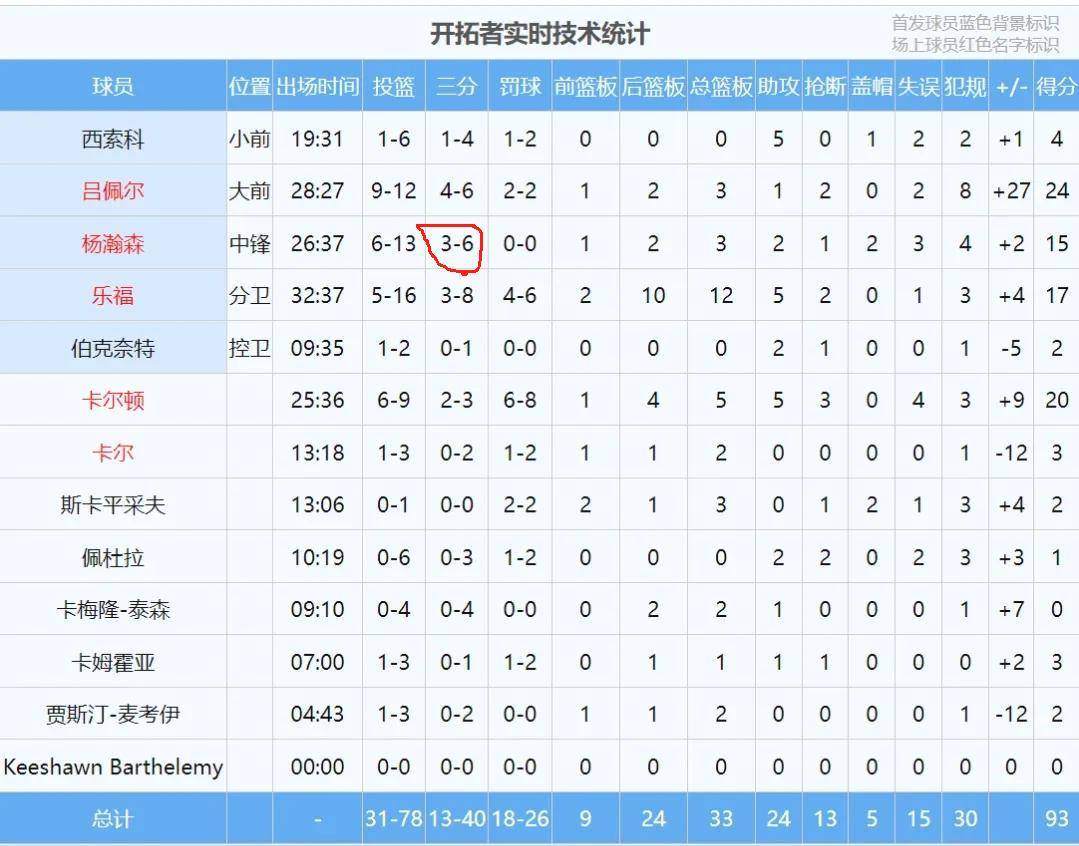 开云体育官网-包含总得分创新高，球队实力得到验证的词条