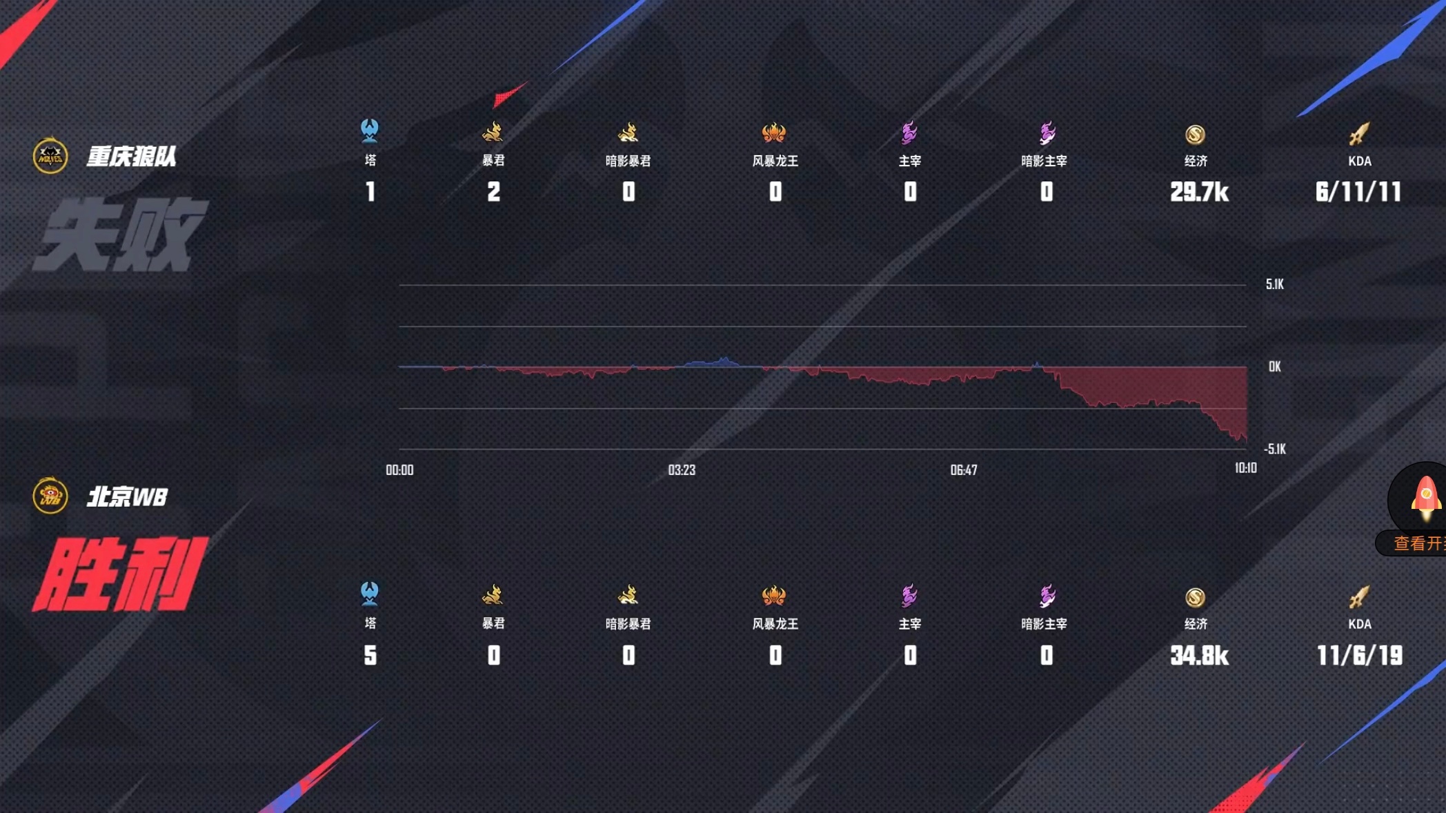 开云体育app-包含PSG翻盘WBG，Kanavi极限生还后反打鏖战多局全球总决赛，锁定晋级资格的词条