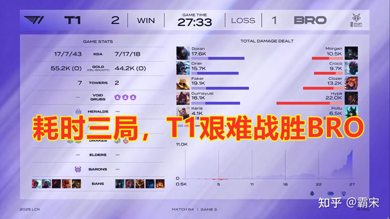 G2轻取BRO，Oner关键团战开团秒人顶尖较量八强赛，锁定晋级资格的简单介绍